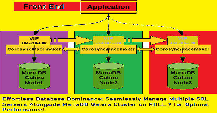 Effortless Database Dominance: Seamlessly Manage Multiple SQL Servers Alongside MariaDB Galera Cluster on RHEL 9 for Optimal Performance!