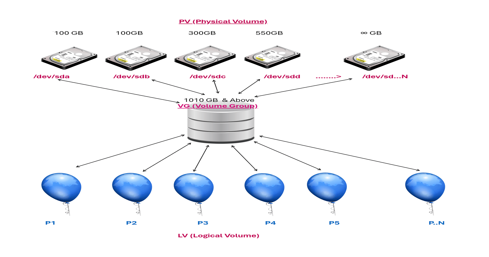 LVM Made Easy: Your Guide to Stress-Free Storage Management