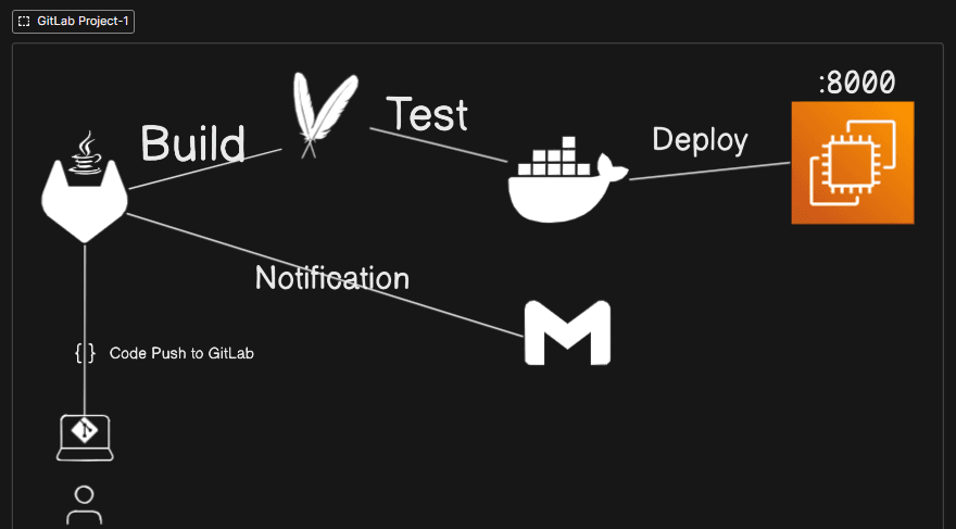 GitLab CICD Learning Project-1